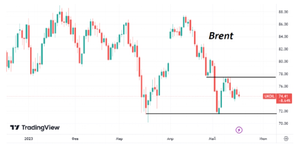 В середине этой недели котировки нефти Brent вновь разворачиваются вниз